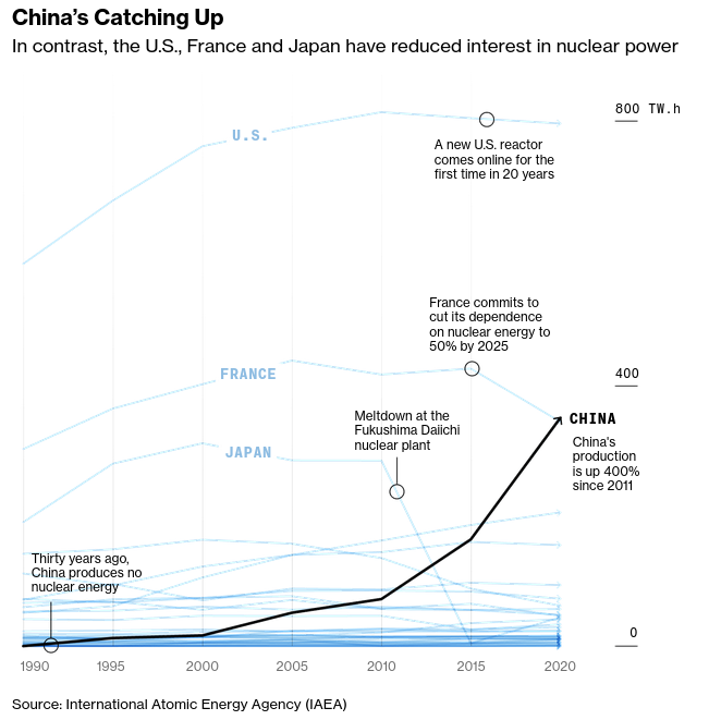 /brief/img/Screenshot 2022-04-01 at 07-40-39 China’s Climate Goals Hinge on a $440 Billion Nuclear Buildout.png